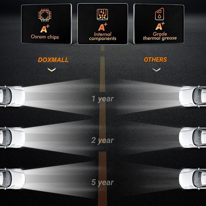 Doxmall New Osram Chips 5×7 Headlights 1Pair 7×6 Anti-glare H6054 Led Headlamps with White DRL & Amber Turn Signal Hi/Low Sealed Beam Compatible with Jeep Cherokee XJ Wrangler YJ Ford Chevy GMC Toyota Nissan - Image 3